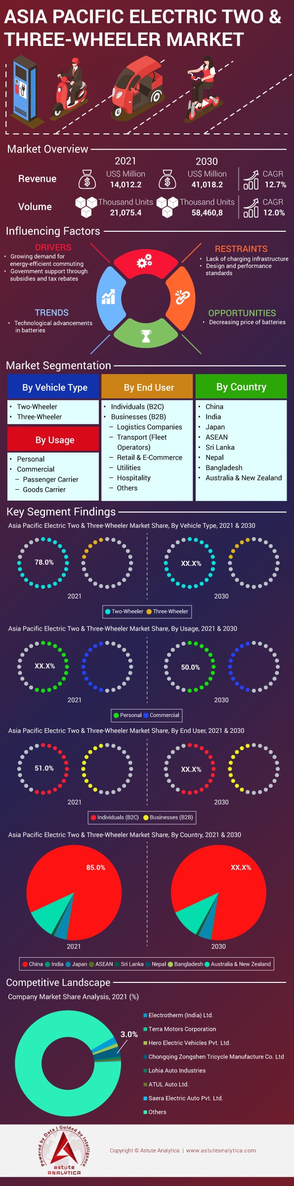 Marché Asie-Pacifique des deux et trois roues électriques