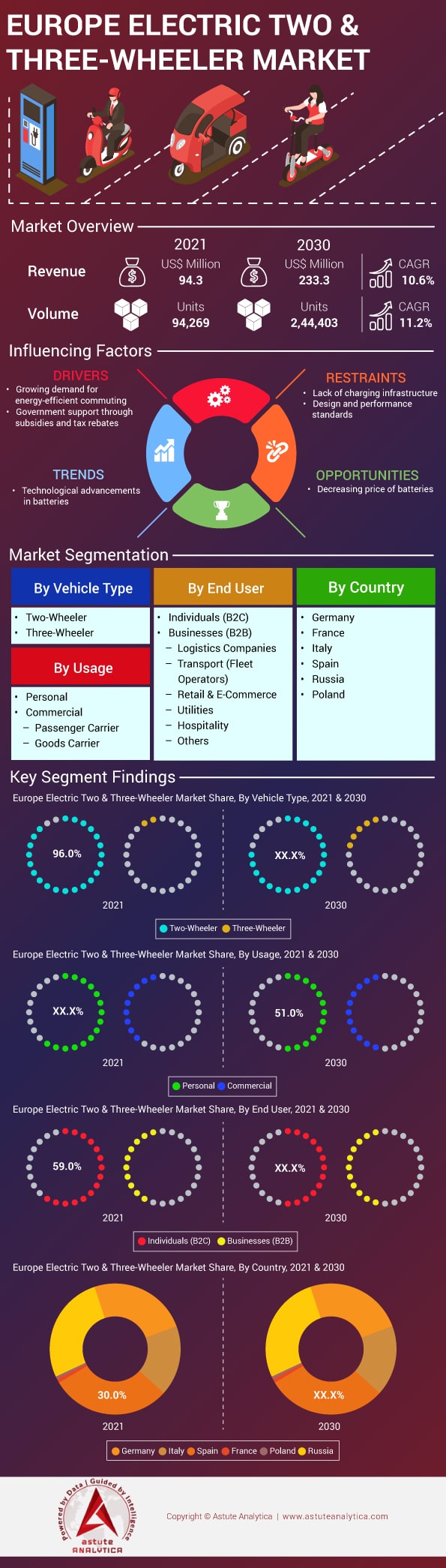 欧洲电动两轮和三轮车市场
