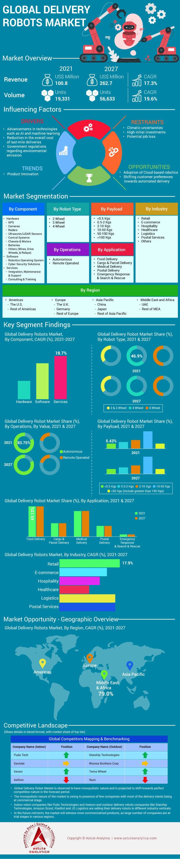 Delivery Robot Market