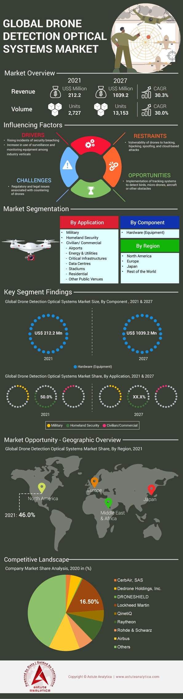 无人机检测光学系统市场