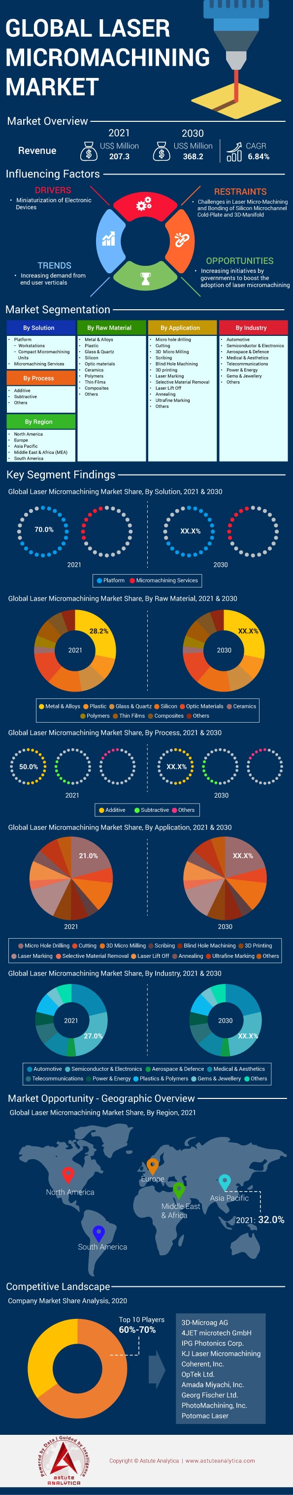 Laser Micromachining Market
