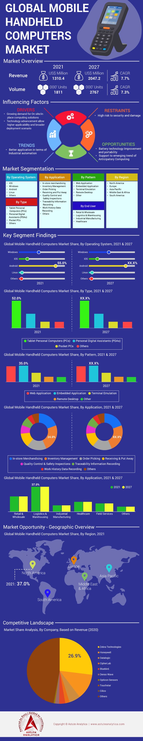 Mobile Handheld Computers Market