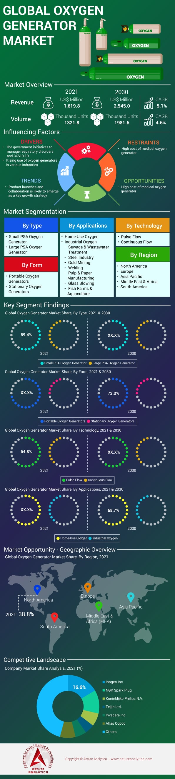 Oxygen Generator Market