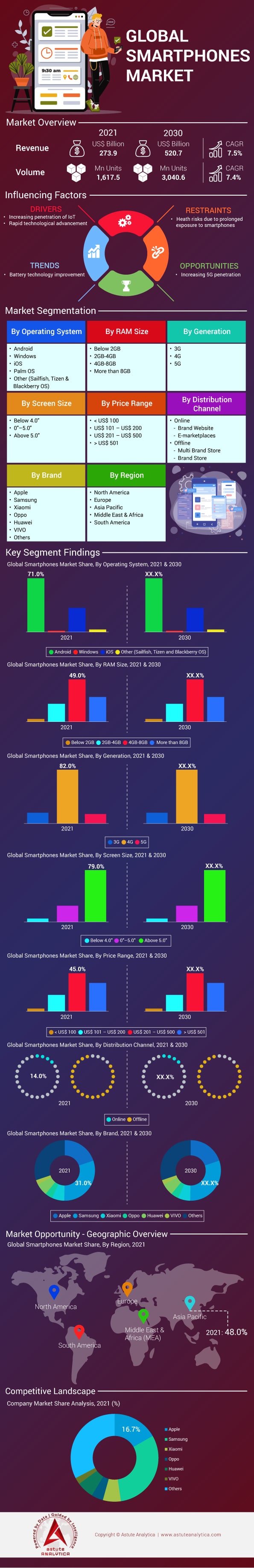 Smartphones Market