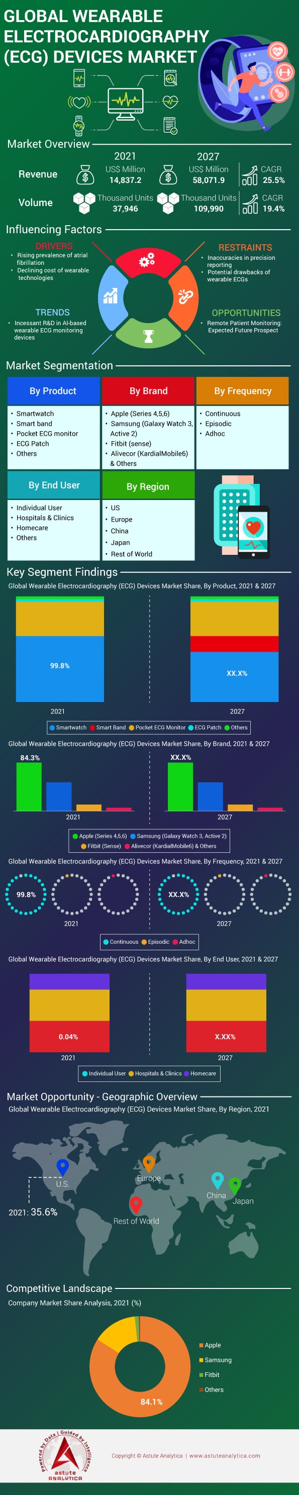 Wearable Electrocardiography (ECG) Devices Market