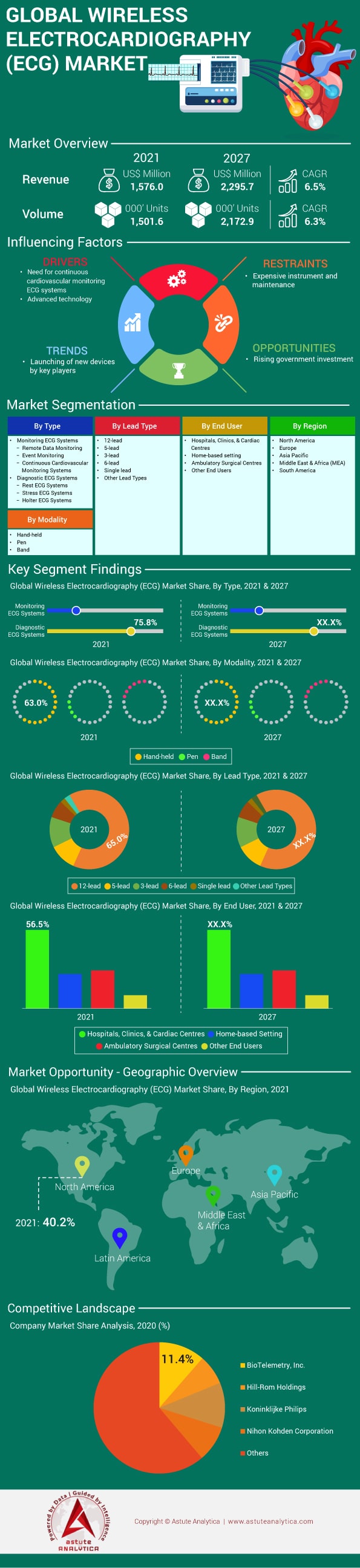 Wireless Electrocardiography Market