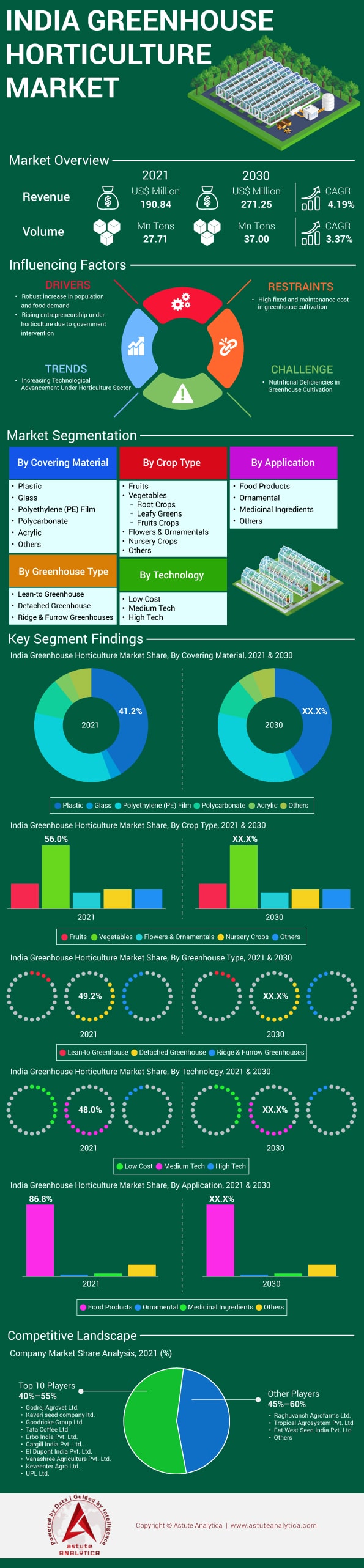 India Greenhouse Horticulture Market