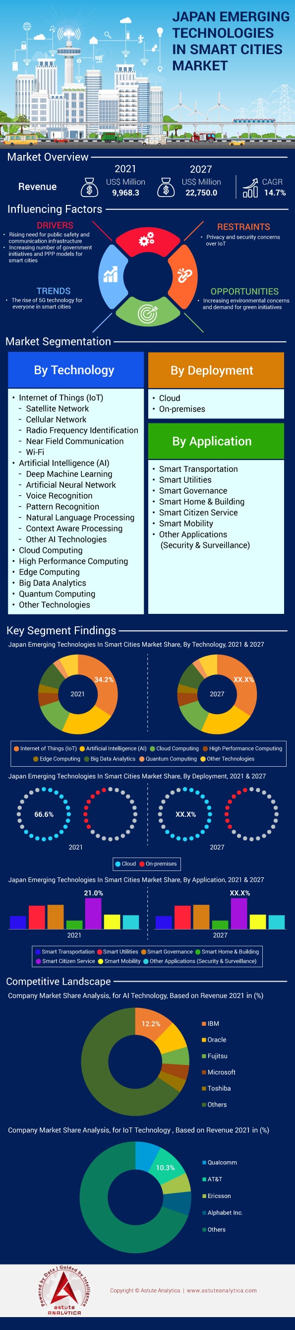 Japan Emerging Technologies in Smart Cities Market