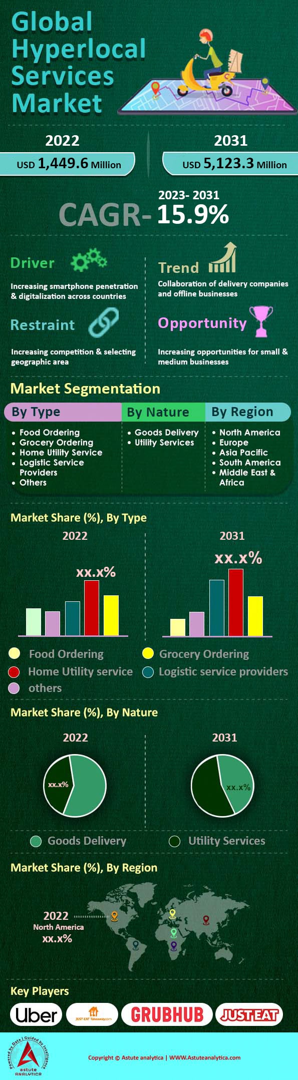 하이퍼로컬 서비스 시장