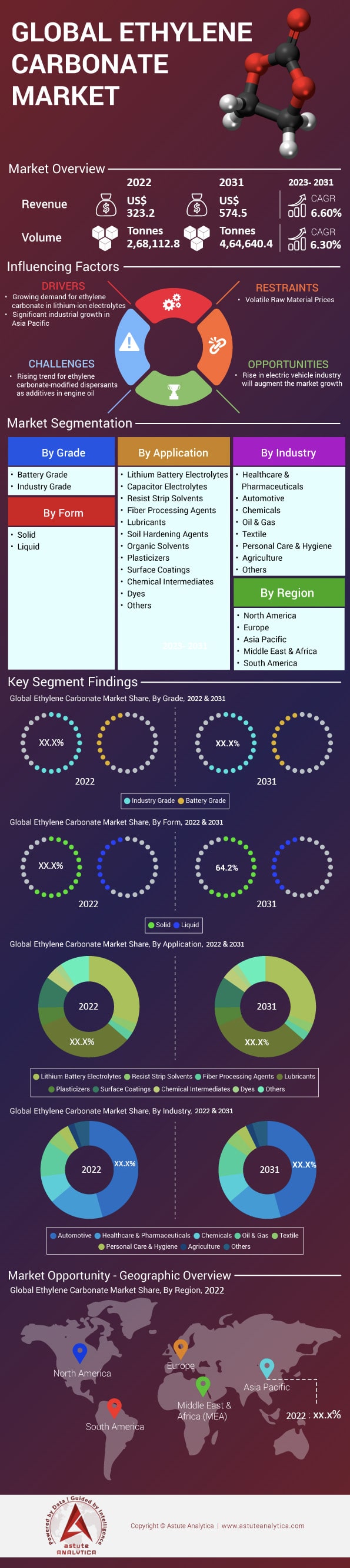 Markt für Ethylencarbonat