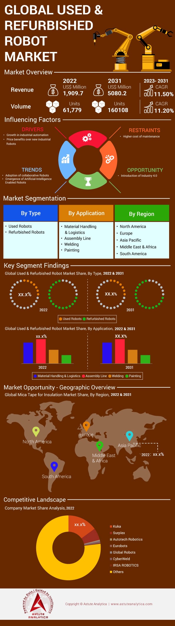 중고 및 리퍼브 로봇 시장