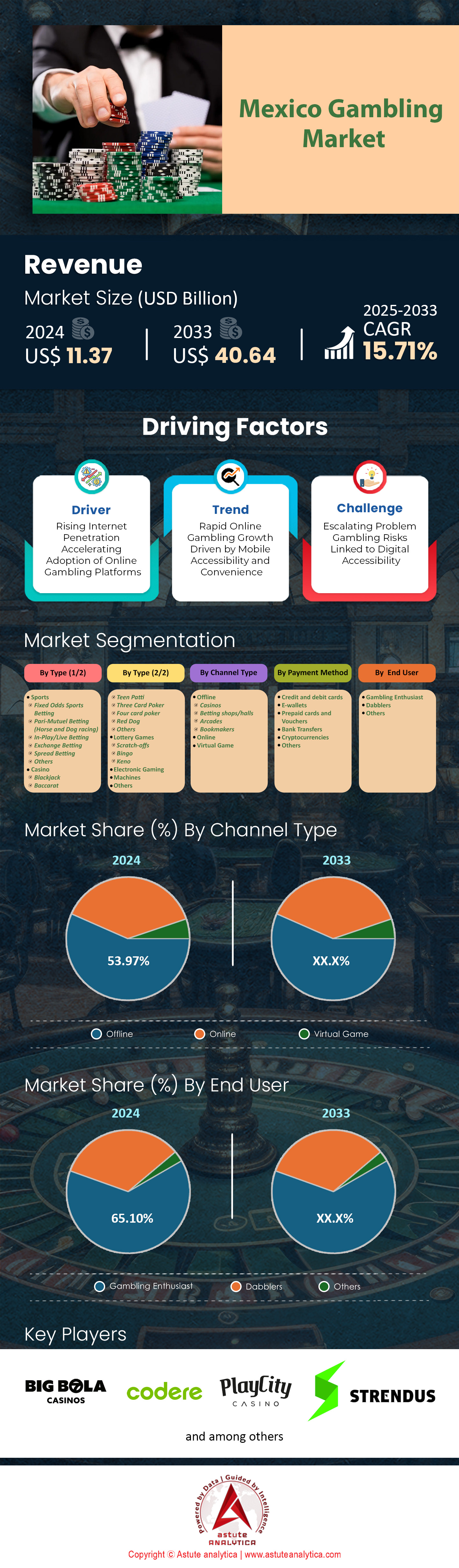 Mexico Gambling Market Size, Share, Trends & Growth [2033]